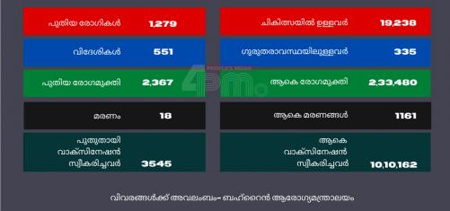 ബഹ്റൈനില് കോവിഡ് മരണങ്ങൾ 1161 ആയി ബഹ്റൈനില് കോവിഡ് മരണങ്ങൾ 1161 ആയി