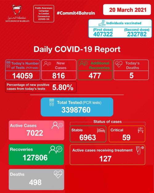 ബഹ്റൈനിൽ കോവിഡ് മരണങ്ങൾ 498 ആയി