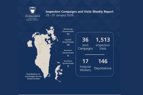 ബഹ്‌റൈനിൽ തൊഴിൽ നിയമലംഘകർക്കെതിരെ കർശന നടപടി: ഒരാഴ്ചയ്ക്കിടെ 146 പ്രവാസികളെ നാടുകടത്തി