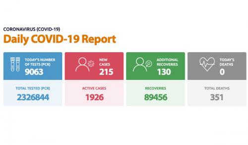 ബഹ്റൈനിൽ ഇന്നലെ 215 പേരില്‍ കൂടി രോഗം ബാധിച്ചു