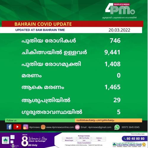 ബഹ്റൈനിൽ കോവിഡ് കേസുകൾ കുറയുന്നു