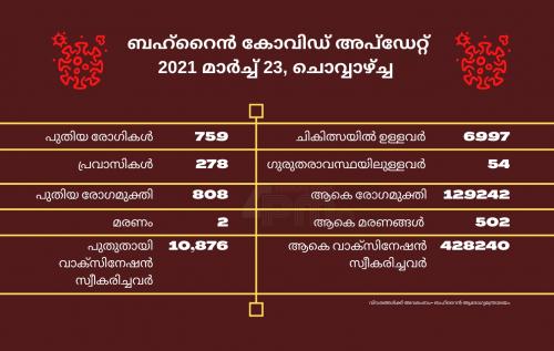 ബഹ്റൈനിൽ കോവിഡ് മരണങ്ങൾ 502 ആയി