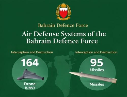 ഇറാൻ ആക്രമണം: 95 മിസൈലുകളും 164 ഡ്രോണുകളും തകർത്തു; ജാഗ്രത തുടരണമെന്ന് ബഹ്‌റൈൻ ഡിഫൻസ് ഫോഴ്‌സ്