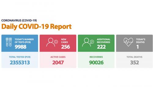 ബഹ്റൈനിൽ ഇന്നലെ 256 പേരിൽ കൂടി രോഗം സ്ഥീരീകരിച്ചു