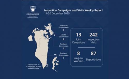 ബഹ്‌റൈനിൽ എൽ.എം.ആർ.എ പരിശോധന ശക്തം; 87 വിദേശ തൊഴിലാളികളെ നാടുകടത്തി