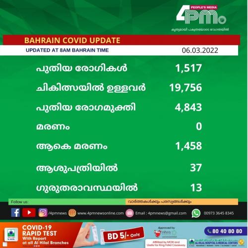ബഹ്റൈനിൽ പുതിയ കോവിഡ് രോഗികളുടെ എണ്ണത്തിൽ കുറവ് ബഹ്റൈനിൽ പുതിയ കോവിഡ് രോഗികളുടെ എണ്ണത്തിൽ കുറവ്
