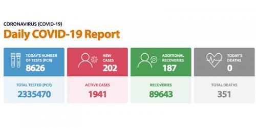 ബഹ്റൈനിൽ ഇന്നലെ 202 പേരിൽ കൂടി രോഗം സ്ഥീരീകരിച്ചു