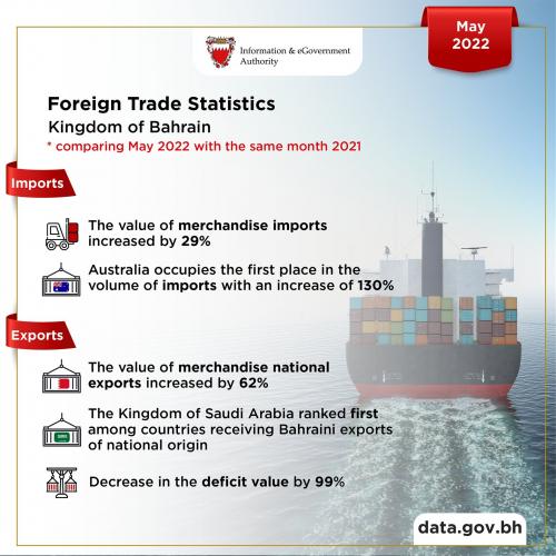 ബഹ്റൈനിൽ നിന്ന് മെയ് മാസം 460 ദശലക്ഷം ദിനാറിന്റെ കയറ്റുമതി നടന്നതായി അധികൃതർ