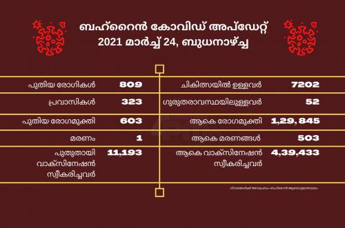 ബഹ്റൈനിൽ കോവിഡ് മരണങ്ങൾ 503 ആയി