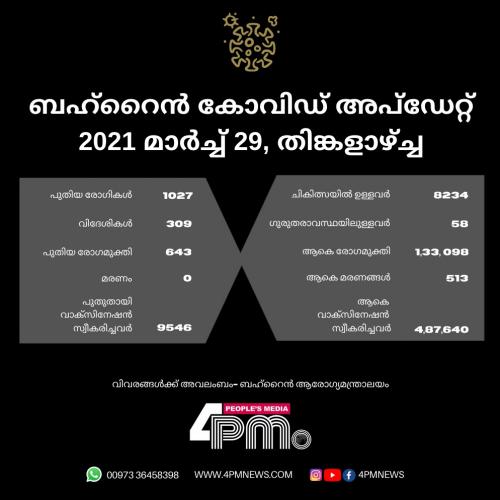 ബഹ്റൈനിൽ കോവിഡ് രോഗവ്യാപനത്തിൽ വർദ്ധനവ് 