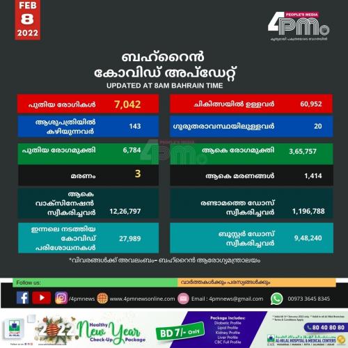 ബഹ്റൈനിൽ ഇന്നലെ കോവിഡ് ബാധിച്ച് 3 മരണം