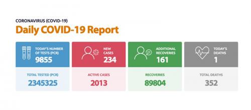 ബഹ്റൈനിൽ ഇന്ന് ഒരു കോവിഡ് മരണം 