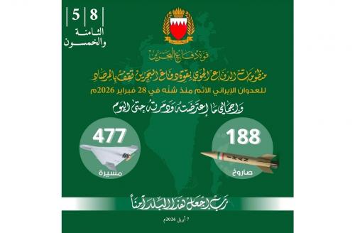 ഇറാന്റെ വ്യോമാക്രമണങ്ങളെ പ്രതിരോധിച്ച് ബഹ്‌റൈൻ; 188 മിസൈലുകളും 477 ഡ്രോണുകളും തകർത്തു