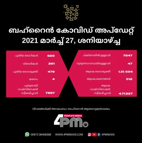 ബഹ്റൈനിൽ കോവിഡ് മരണങ്ങൾ 512 ആയി