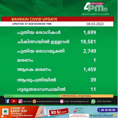 ബഹ്റൈനിൽ ഇന്നലെ കോവിഡ് ബാധിച്ച് ഒരു മരണം രേഖപ്പെടുത്തി