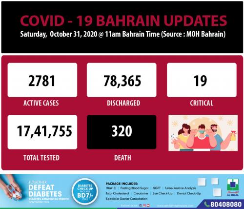 കോവിഡ്; ബഹ്റൈനിൽ രോഗബാധിതരുടെ എണ്ണം കുറയുന്നു