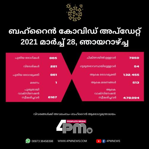 ബഹ്റൈനിൽ കോവിഡ് മരണങ്ങൾ 513 ആയി