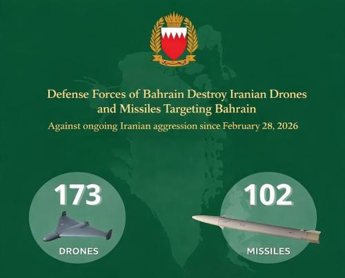 102 മിസൈലുകളും 173 ഡ്രോണുകളും തകർത്തു; ഇറാന്റെ ആക്രമണങ്ങളെ ശക്തമായി പ്രതിരോധിച്ച് ബഹ്‌റൈൻ ഡിഫൻസ് ഫോഴ്സ്