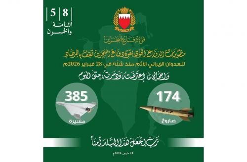 ബഹ്‌റൈന് നേരെ ഇറാന്റെ ഡ്രോൺ-മിസൈൽ ആക്രമണം; ശക്തമായി പ്രതിരോധിച്ച് ബി.ഡി.എഫ്