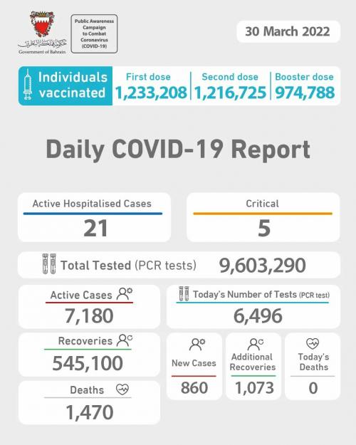 ബഹ്റൈനിൽ 860 പേർക്ക് കൂടി കോവിഡ് രോഗം 
