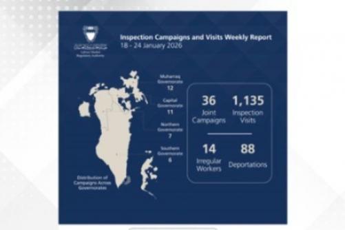 ബഹ്‌റൈനിൽ എൽ.എം.ആർ.എ പരിശോധന ശക്തം: ഒരാഴ്ചയ്ക്കിടെ 14 പേർ പിടിയിൽ; 88 പേരെ നാടുകടത്തി