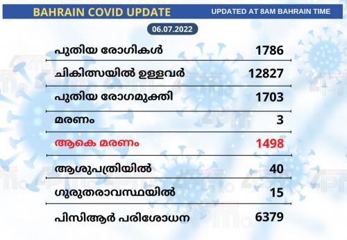 കോവിഡ് ബാധിച്ച് മൂന്ന് മരണം കൂടി രേഖപ്പെടുത്തി ബഹ്റൈൻ 