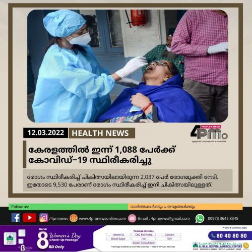 കേരളത്തിൽ‍ ഇന്ന് 1,088 പേർ‍ക്ക് കോവിഡ്−19 സ്ഥിരീകരിച്ചു