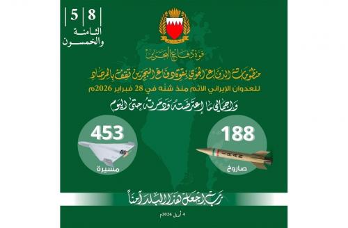 ബഹ്‌റൈൻ വ്യോമപ്രതിരോധ സംവിധാനം അതീവ ജാഗ്രതയിൽ; ഇതുവരെ തകർത്തത് 188 മിസൈലുകളും 453 ഡ്രോണുകളും