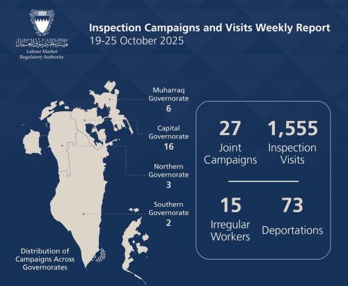ബഹ്റൈൻ ലേബർ അതോറിറ്റി പരിശോധന; ഒരാഴ്ചക്കിടെ 73 പേരെ നാടുകടത്തി ബഹ്റൈൻ ലേബർ അതോറിറ്റി പരിശോധന; ഒരാഴ്ചക്കിടെ 73 പേരെ നാടുകടത്തി