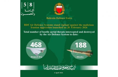 ഇറാന്റെ ആക്രമണങ്ങളെ പ്രതിരോധിച്ച് ബഹ്‌റൈൻ; ഇതുവരെ തകർത്തത് 188 മിസൈലുകളും 468 ഡ്രോണുകളും